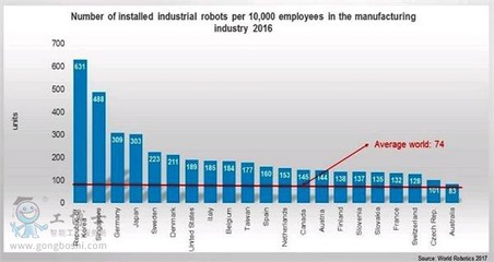 全球工業(yè)機器人密度分析 韓國居首，中國2020年每萬名工人達150個機器人
