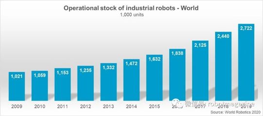 2020年全球機器人產(chǎn)業(yè)數(shù)據(jù)深度分析 工業(yè)設計視角下的發(fā)展趨勢